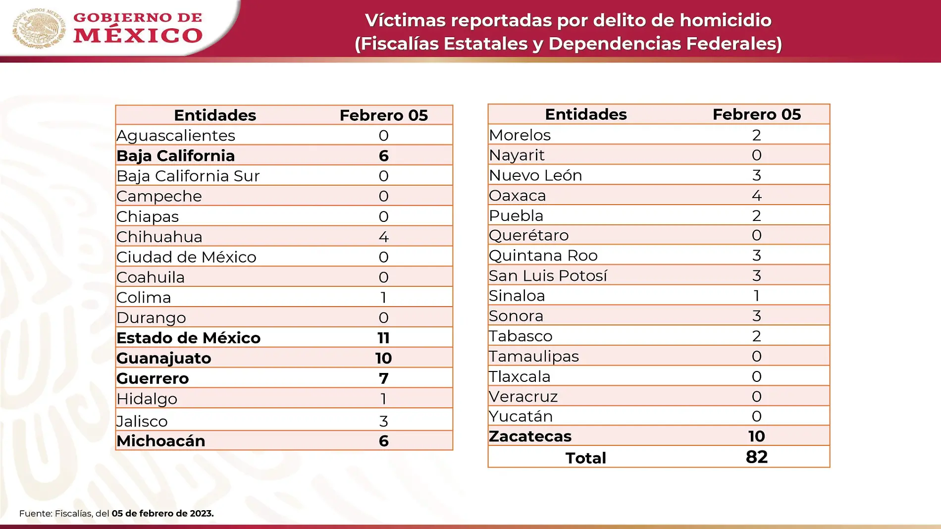 Infografía homicidios dolosos domingo 5 de febrero